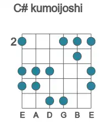 Guitar scale for C# kumoijoshi in position 2